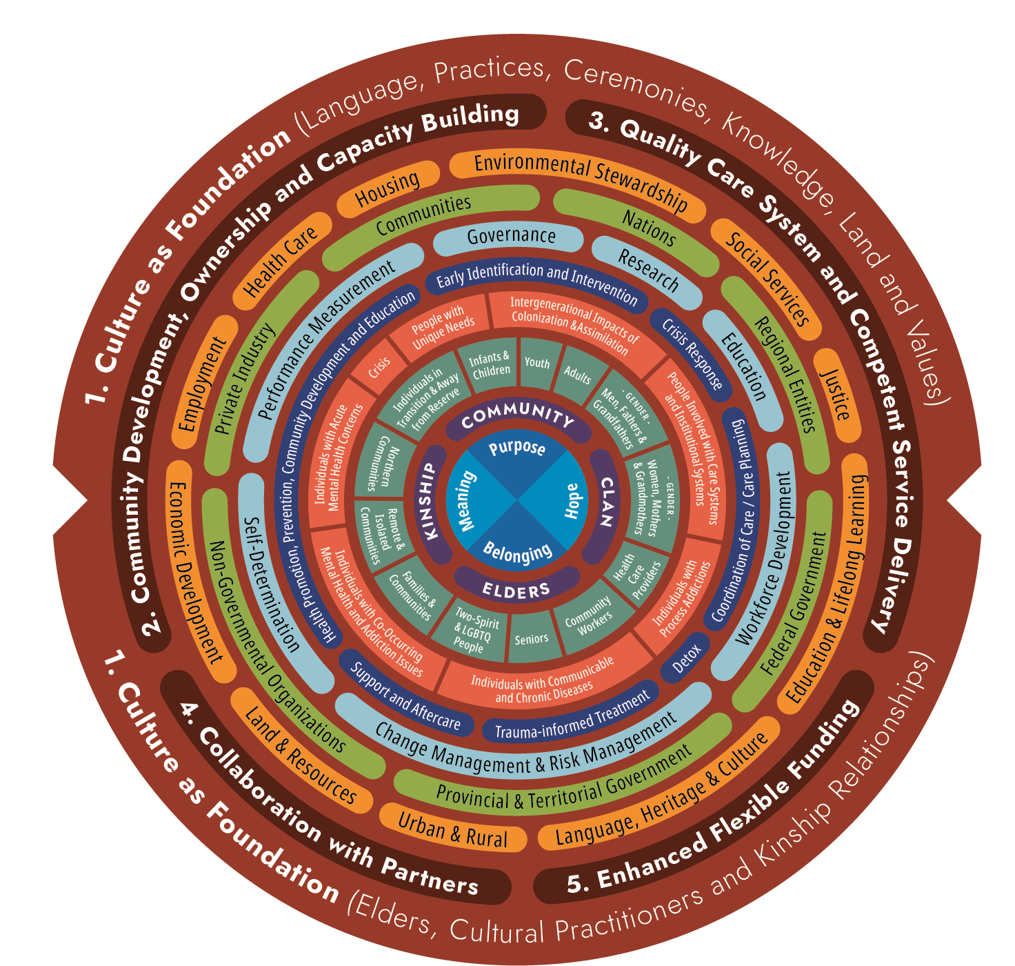 First Nations Mental Wellness Continuum Framework First Peoples 